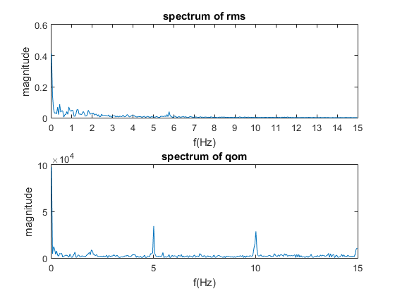 Figure 9: Spectrum of QoM and RMS.