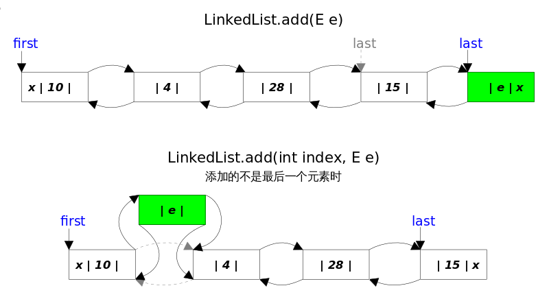 LinkedList_add.png