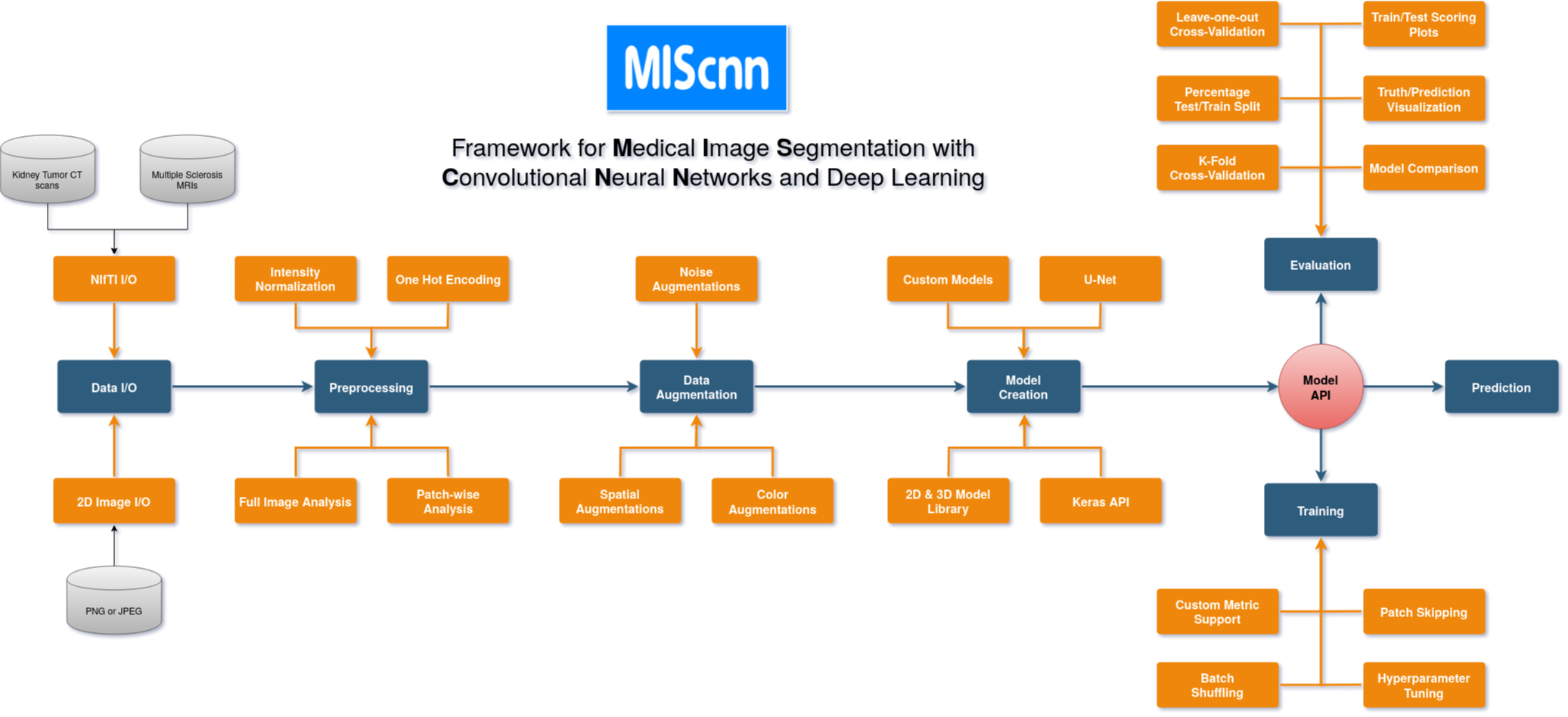 MIScnn.pipeline.png