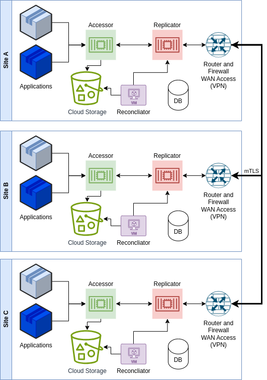 clone-cloud-store-diagram-Architecture-multi-sites.drawio.png