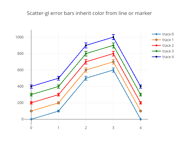 gl2d_scattergl_errorbars_inherit_color.png