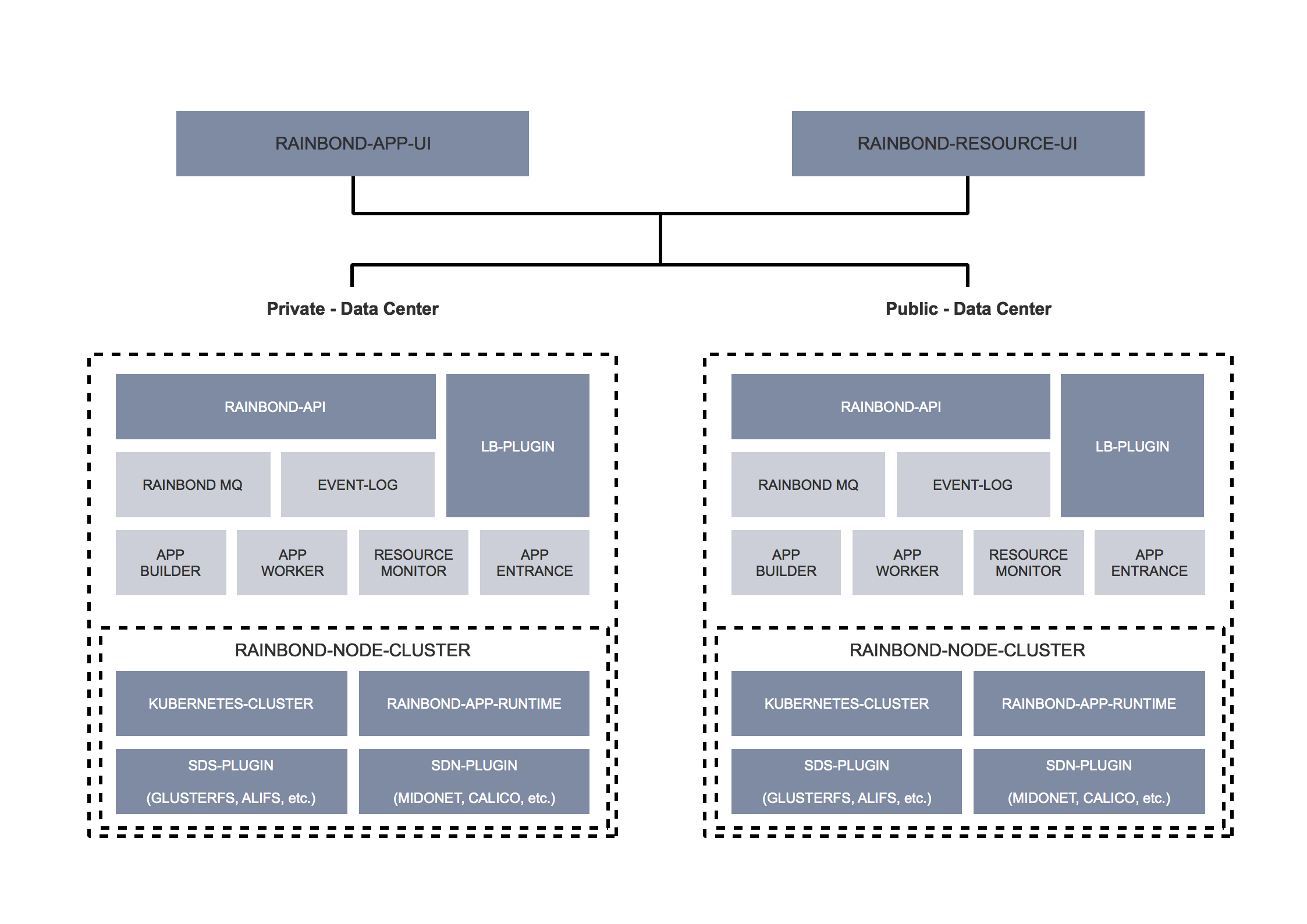 rainbond_architecture.png