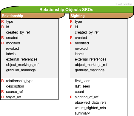 stix2-relationship-sdo-properties-summary-72dpi-v1.png