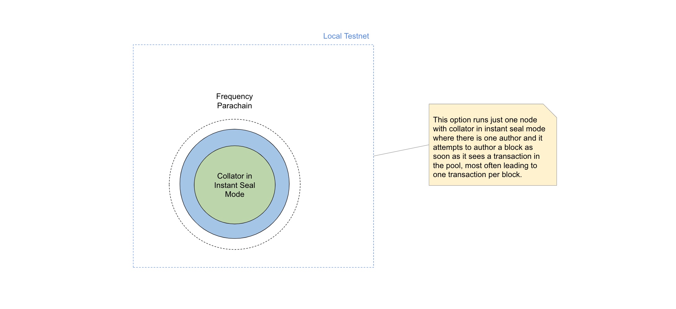 local-dev-env-option-1.jpg