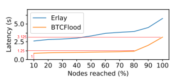 Erlay-Latency-Graph.png