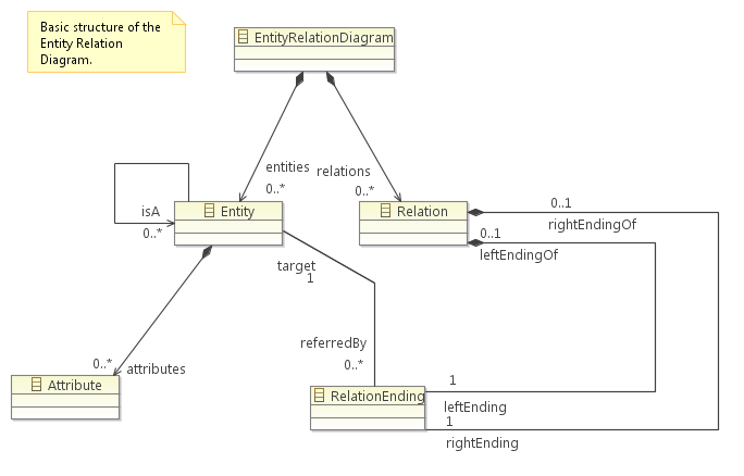 The metamodel of the ER diagram