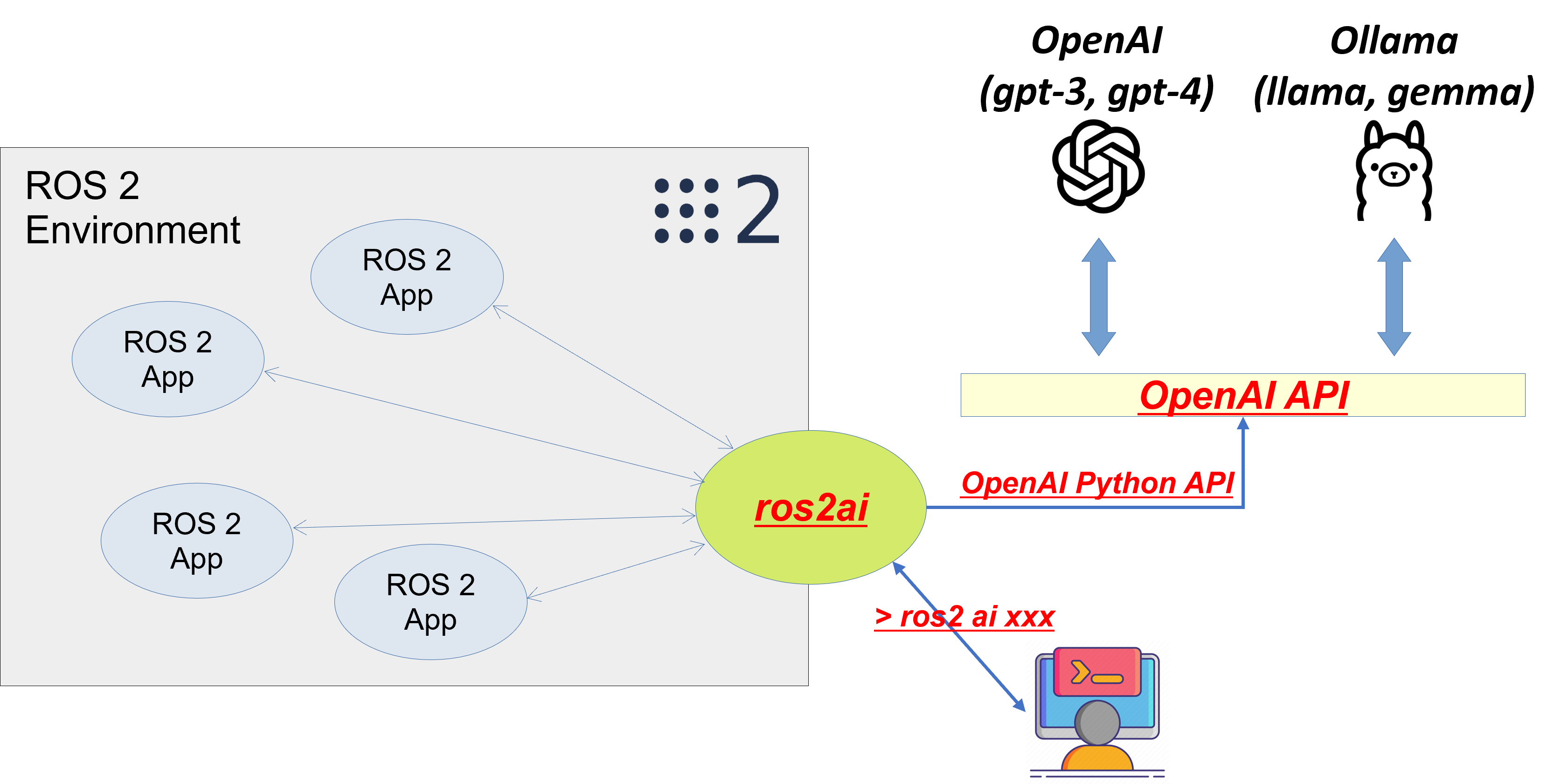 ros2ai_overview.png