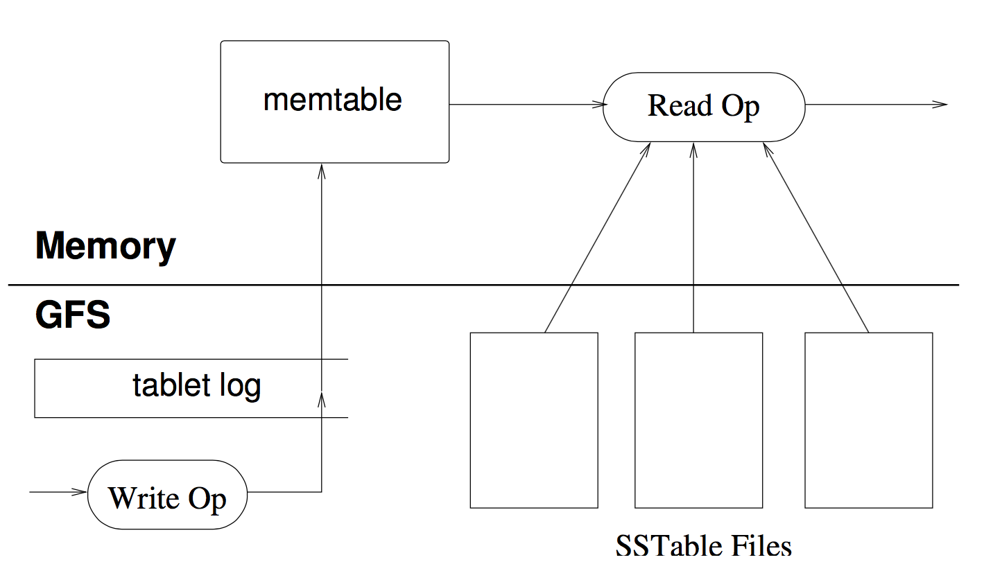 redo log和SSTable都存放在GFS的Chubby管理元信息的分布式LSM Tree