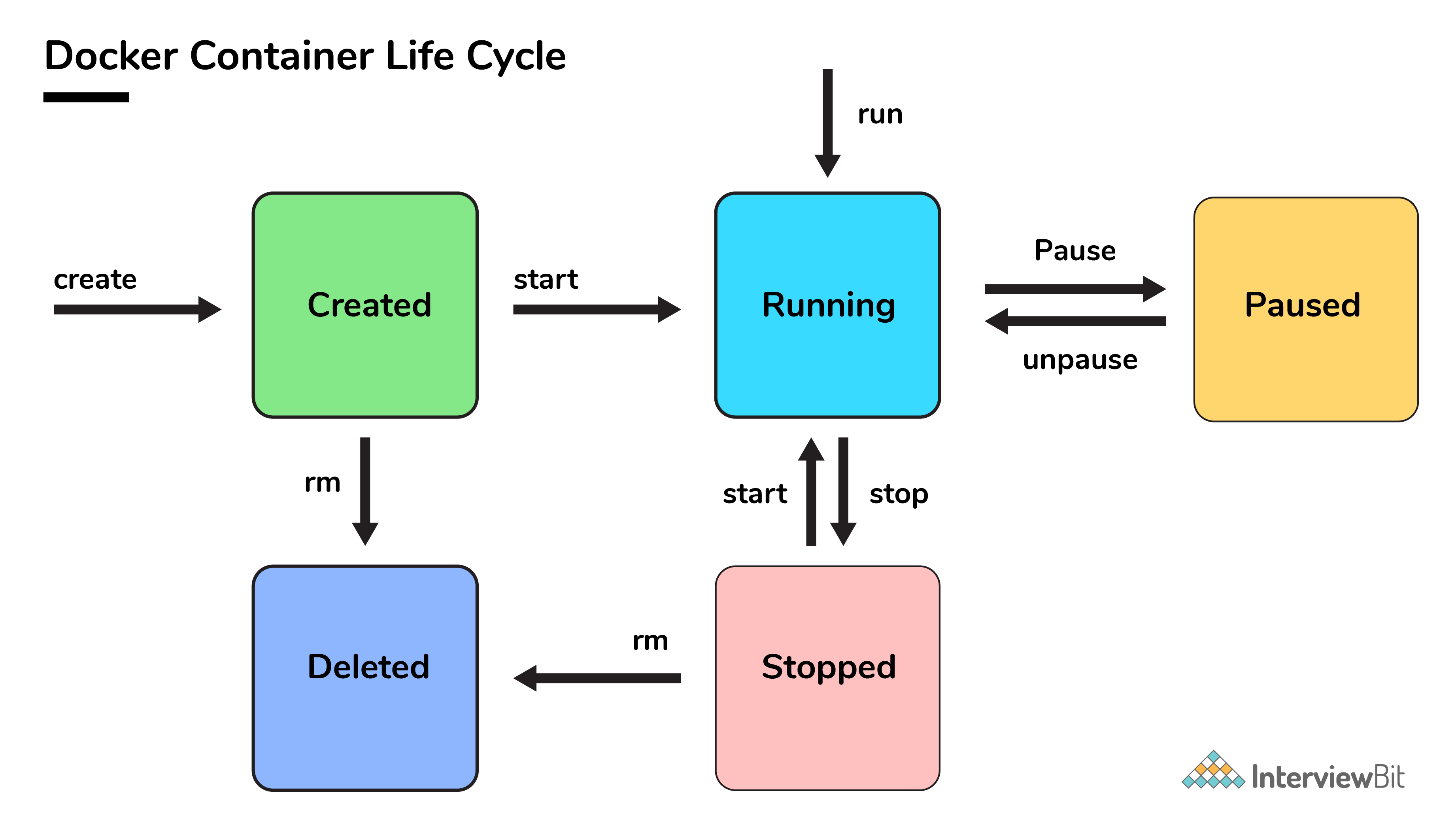 docker-container-lifecycle.png