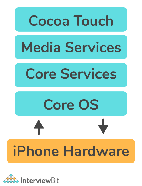 Architecture_of_iOS.png