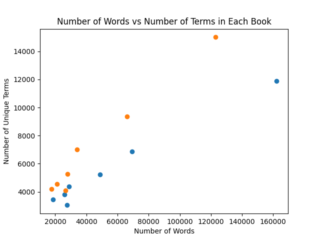 words vs terms scatter.png