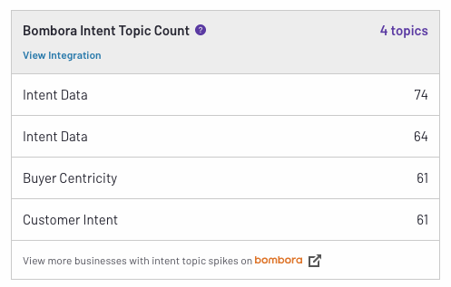 Refer to the Bombora topic count and Company Surge score