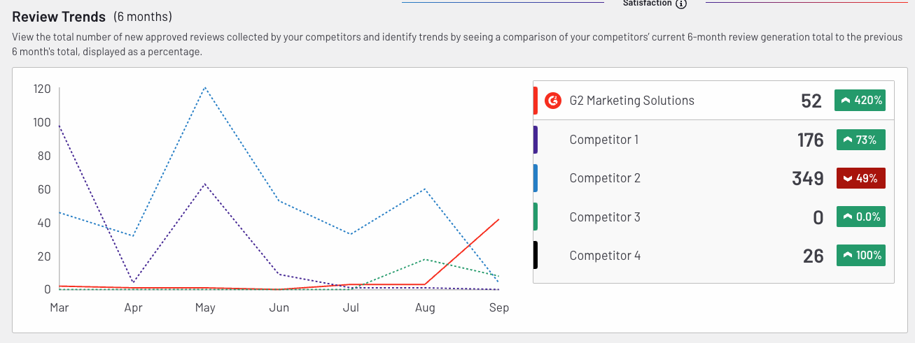 competitors review trends