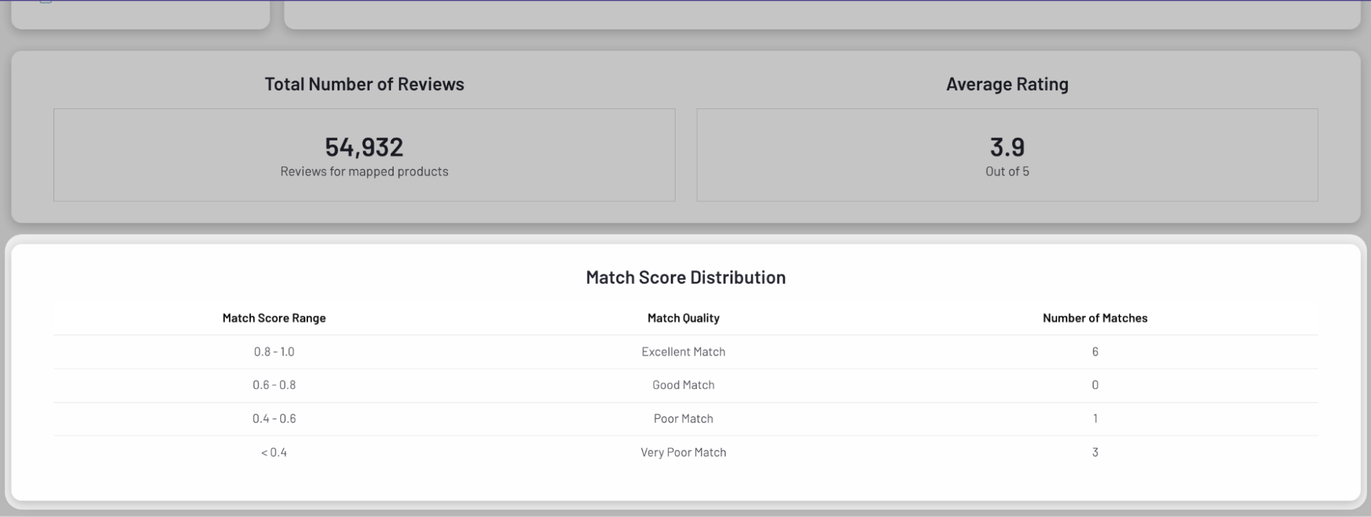 image of match score distribution table