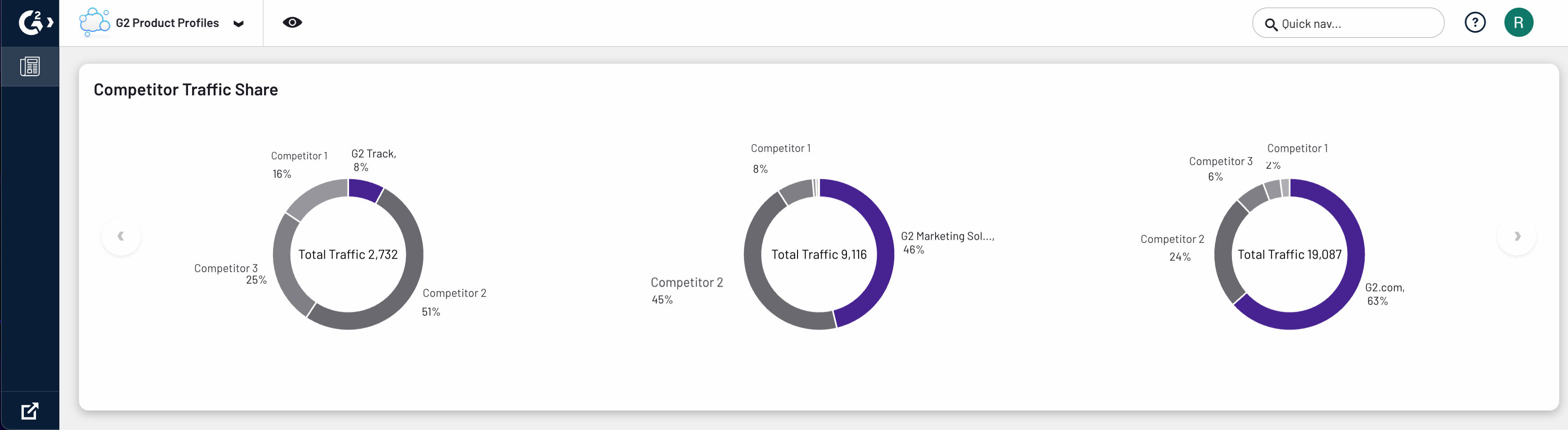 image showing the competitor traffic share panel in g2 executive summary