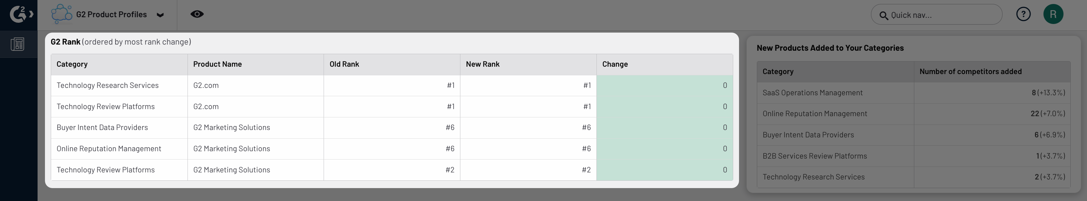 image showing G2 rank panel in g2 executive summary dashboard