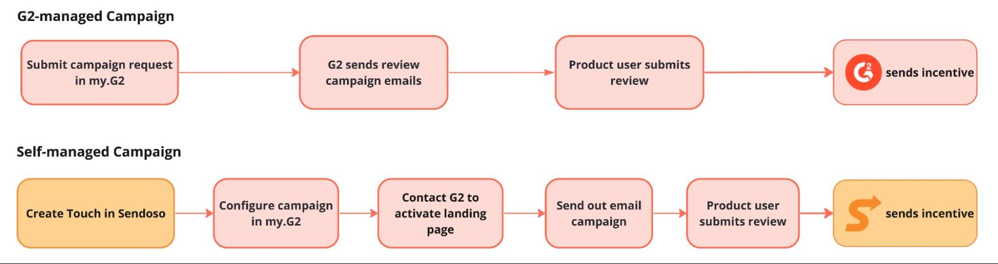image showing the steps for a self-managed review campaign