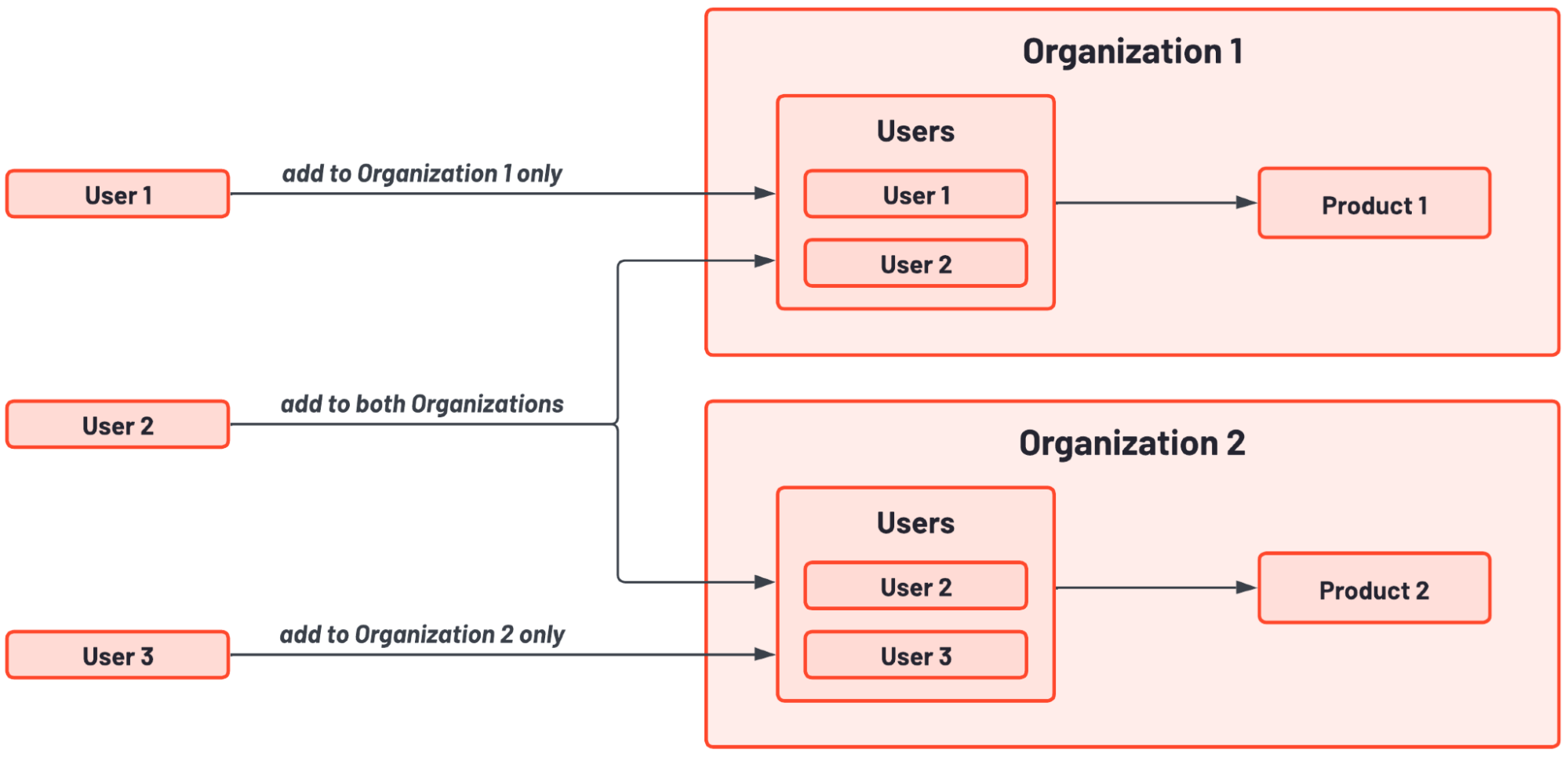 sso multiple organization diagram
