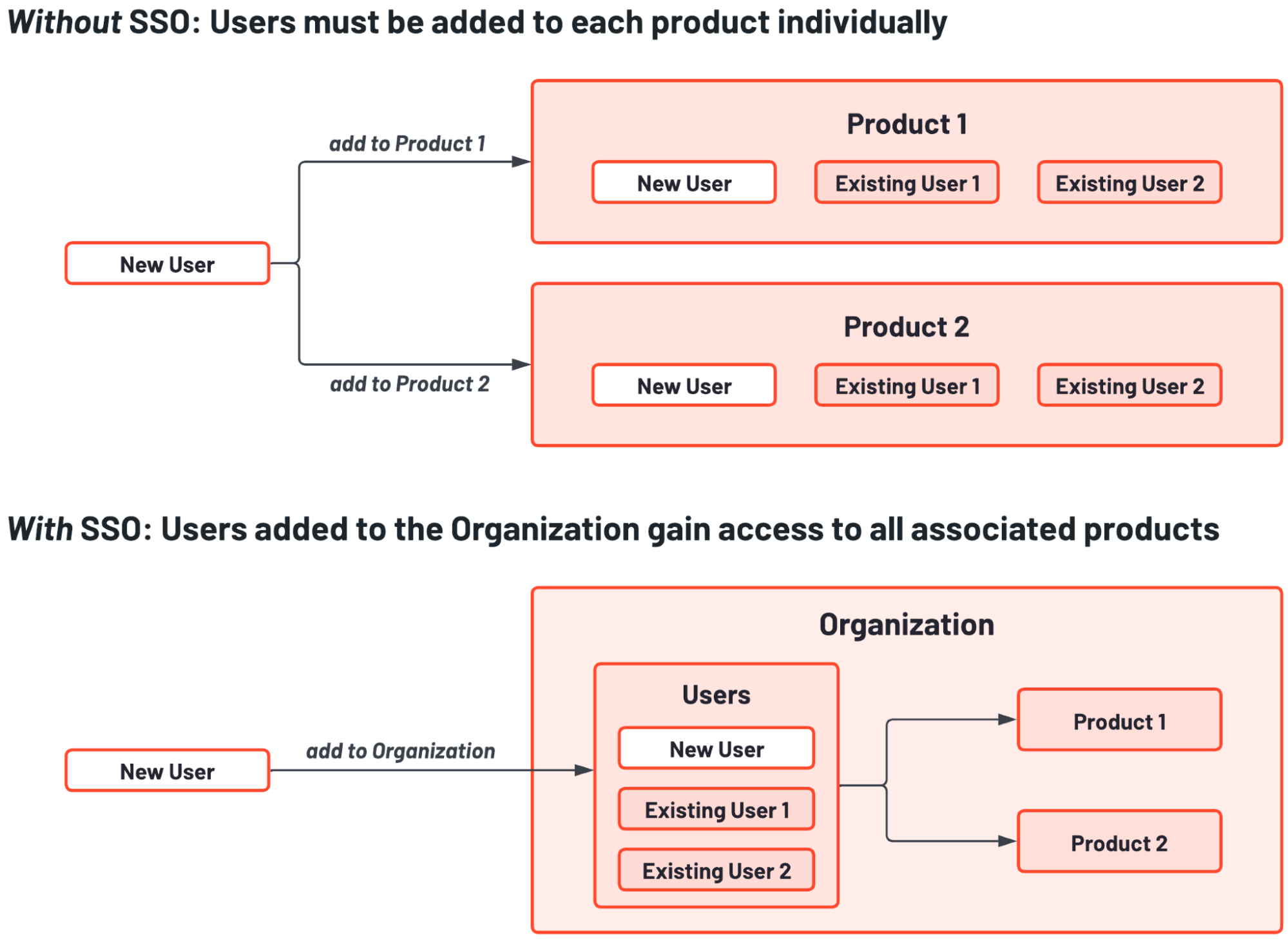 sso organization provisioning diagram