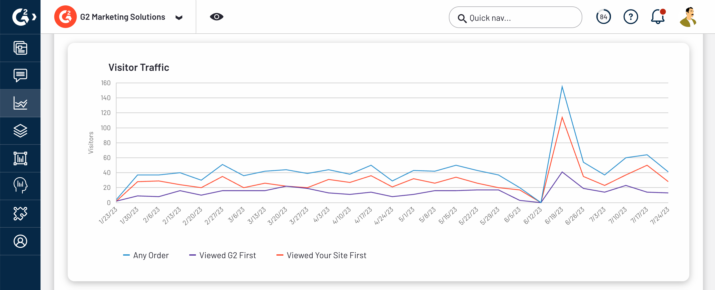 The Track Your Prospects chart shows the number of visitors over time. There are three trend lines plotted: "Any Order", "Viewed G2 First", "Viewed Your Site First"