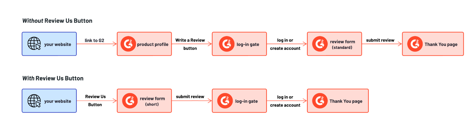 Flowchart showing the benefits of using Review Us Button from a user perspective. Review Us Button uses one fewer step.