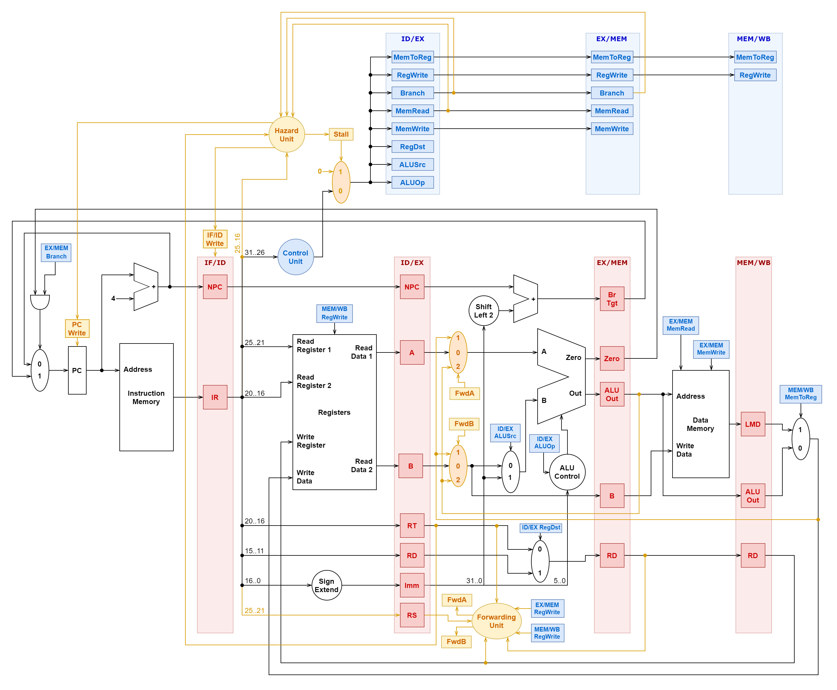 diagramControlHazard.png