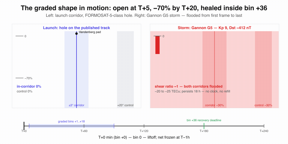 Animation of the discriminating shape: a corridor-confined depletion opening at T+5 minutes and refilling by T+3 hours while the control corridor stays flat