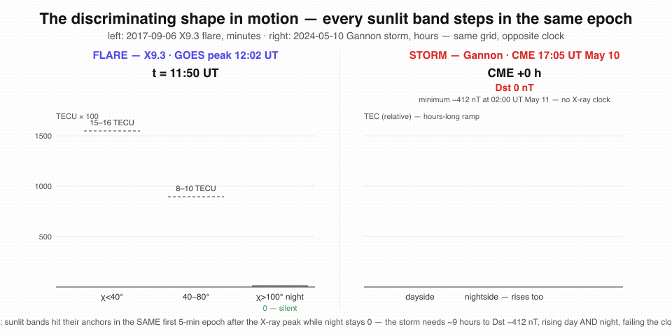 Animation of the discriminating shape: simultaneous sunlit step versus traveling storm ramp