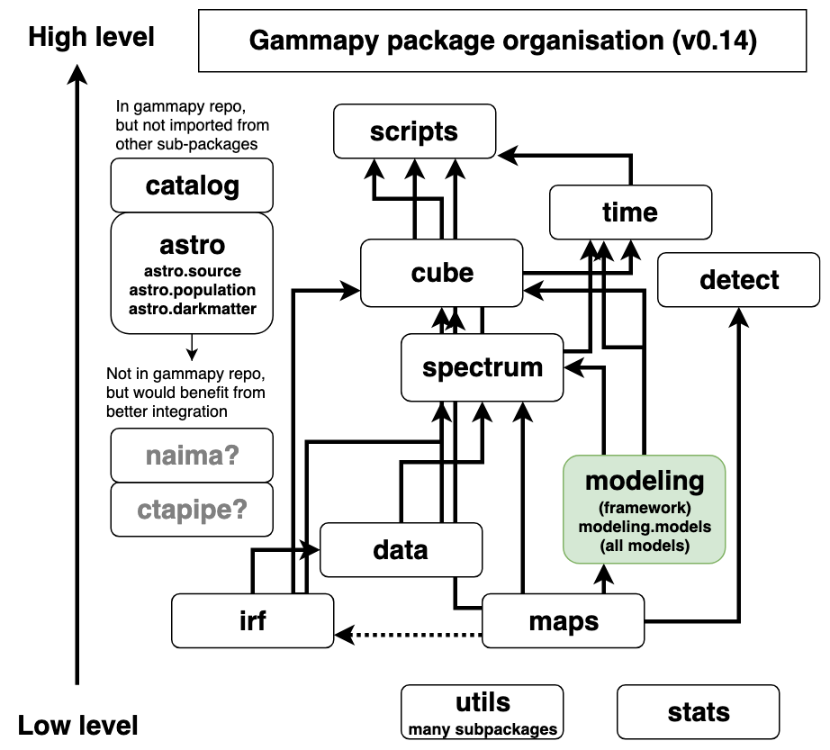 pig-016-gammapy-package-organisation-proposal.png