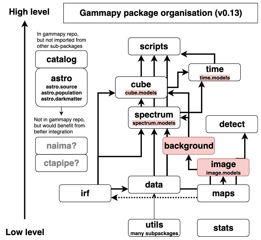 pig-016-gammapy-package-organisation-status.png