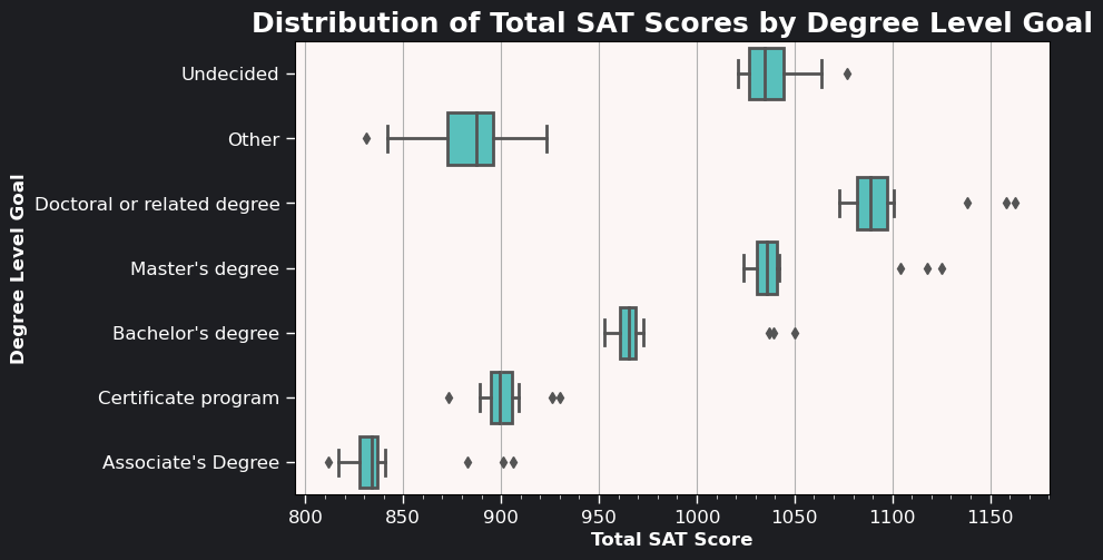 Distribution_of_Total_SAT_Scores_by_Degree_Level_Goal.png