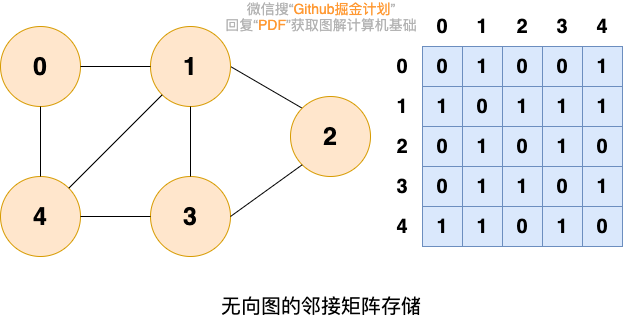 无向图的邻接矩阵存储.png