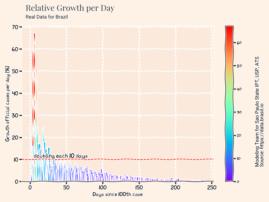 coronaPythonGrowthEN_Brazil.png