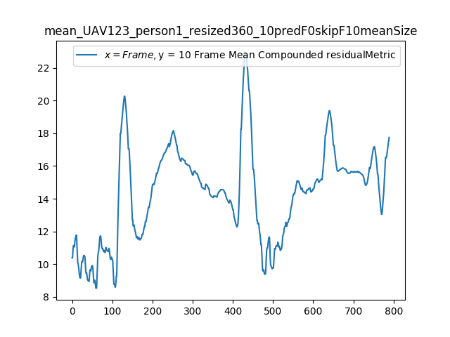 mean_UAV123_person1_resized360_10predF0skipF10meanSize_plot.png