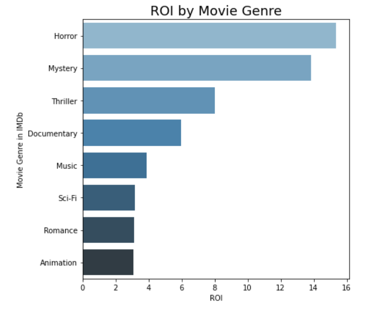 R2_Genre-ROI_barplot.png