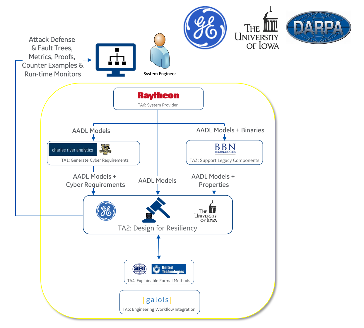 Figure 1: DARPA CASE Program