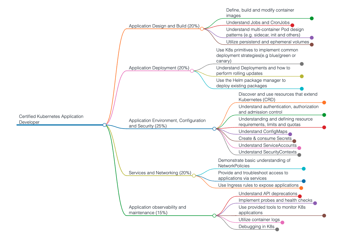 012_ckad_curriculum_map.png