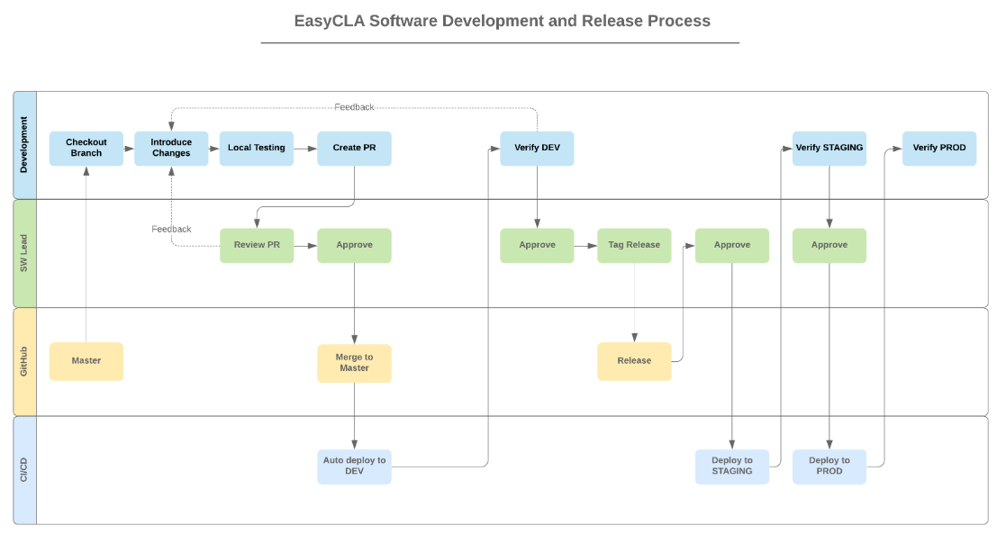 easycla_software_development_and_release_process.png