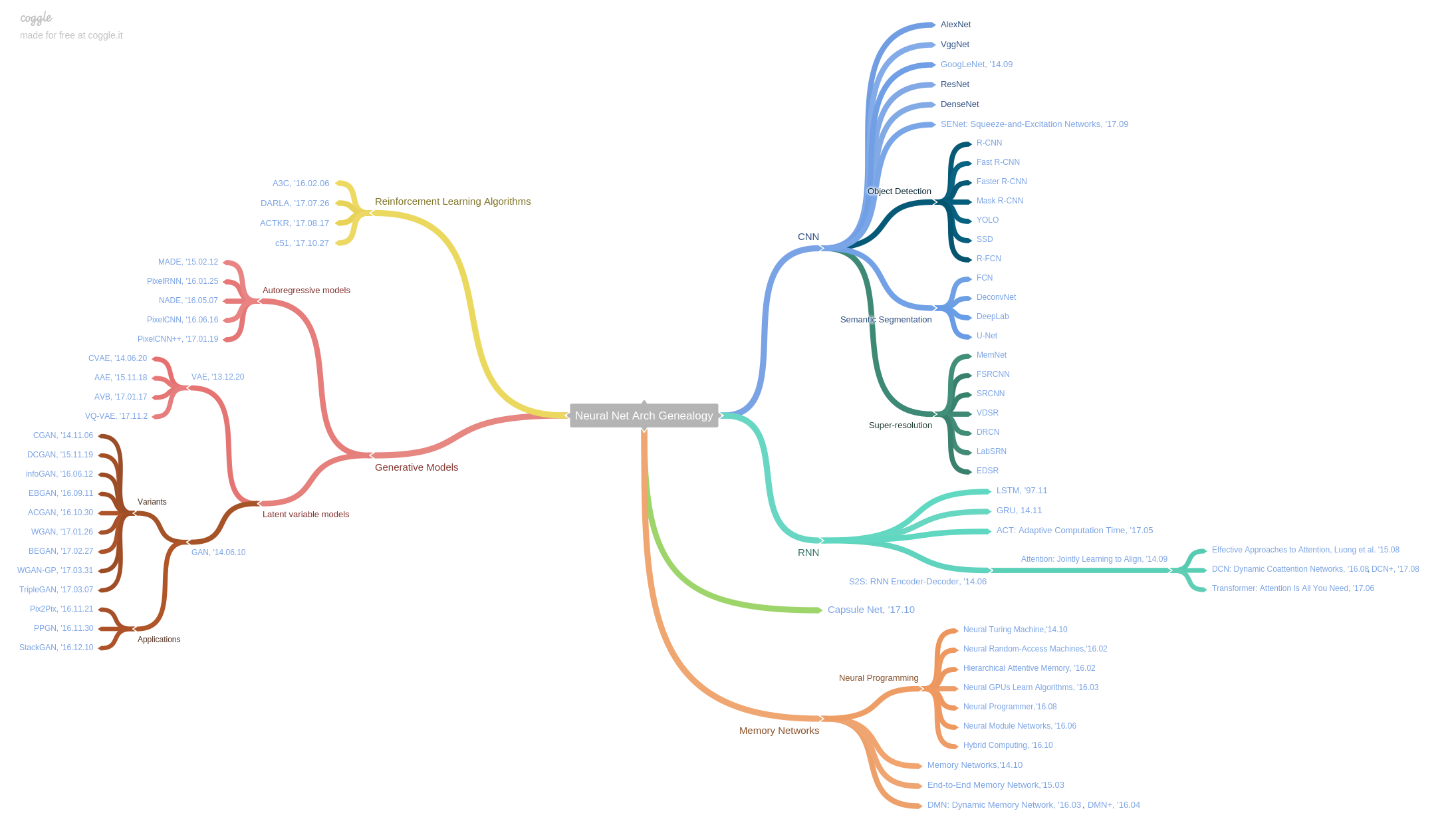 Neural_Net_Arch_Genealogy.png