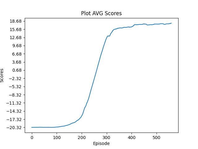 plot_avg_scores_pong_4pr.png