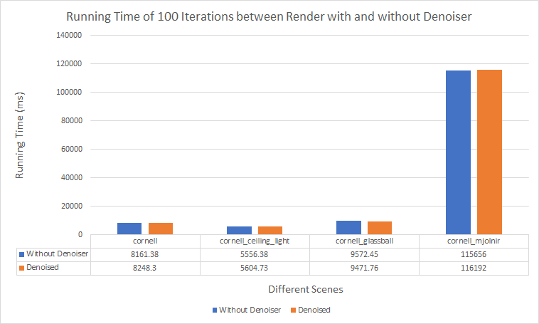 Running Time of 100 Iterations between Render with and without Denoiser.png
