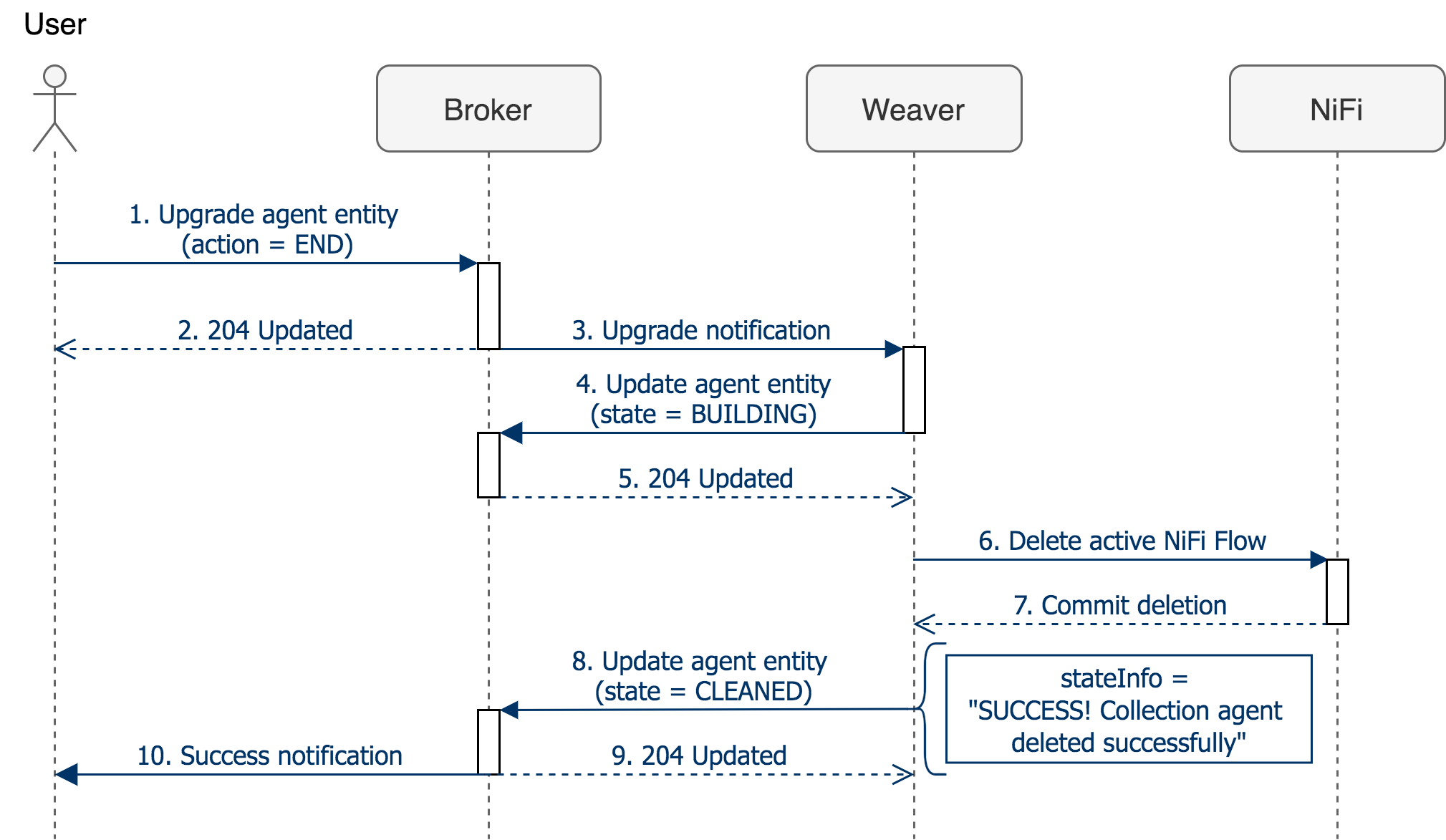 SDA-orchestration-sequence-diagrams-collection-agent-deletion.png