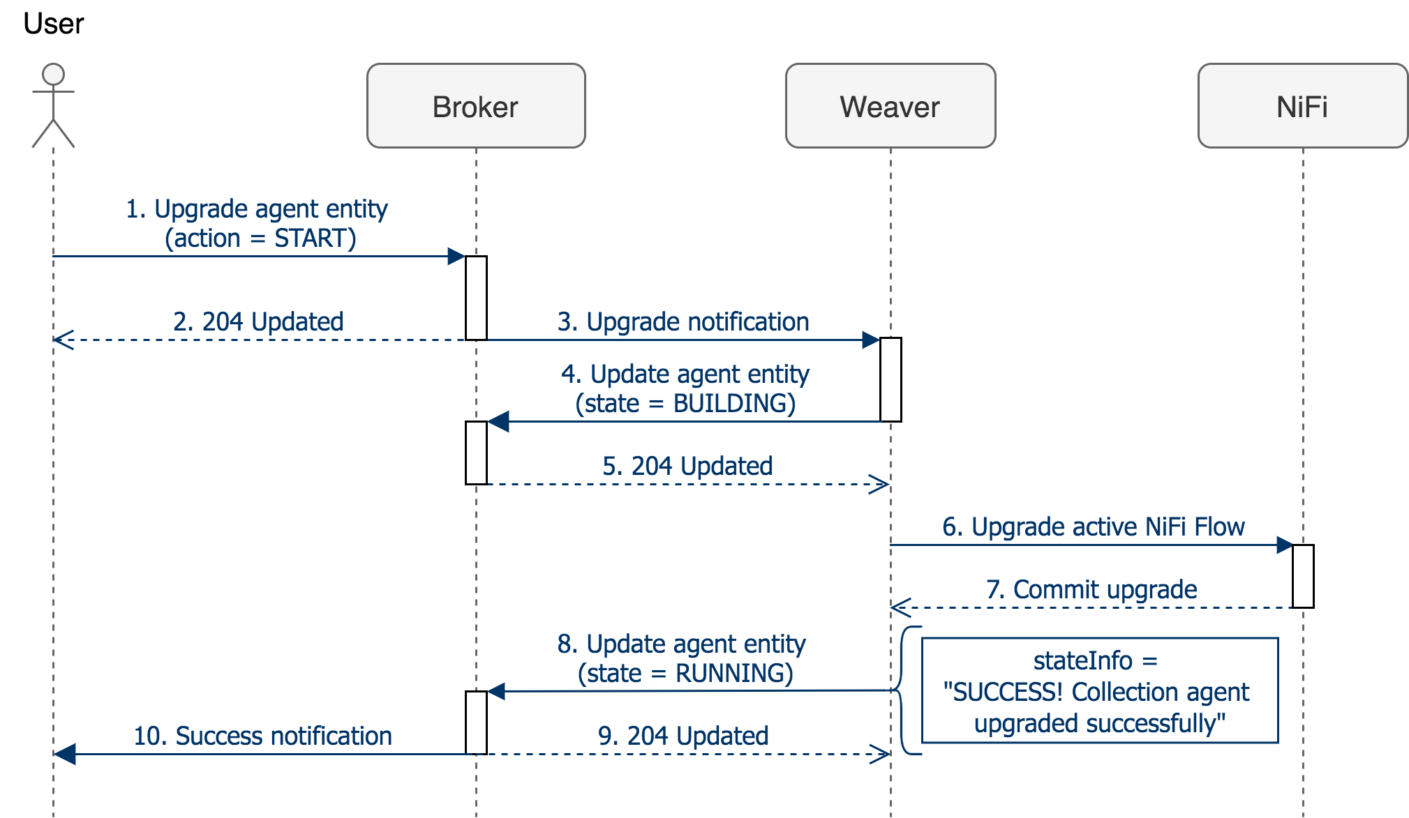 SDA-orchestration-sequence-diagrams-collection-agent-upgrade.png