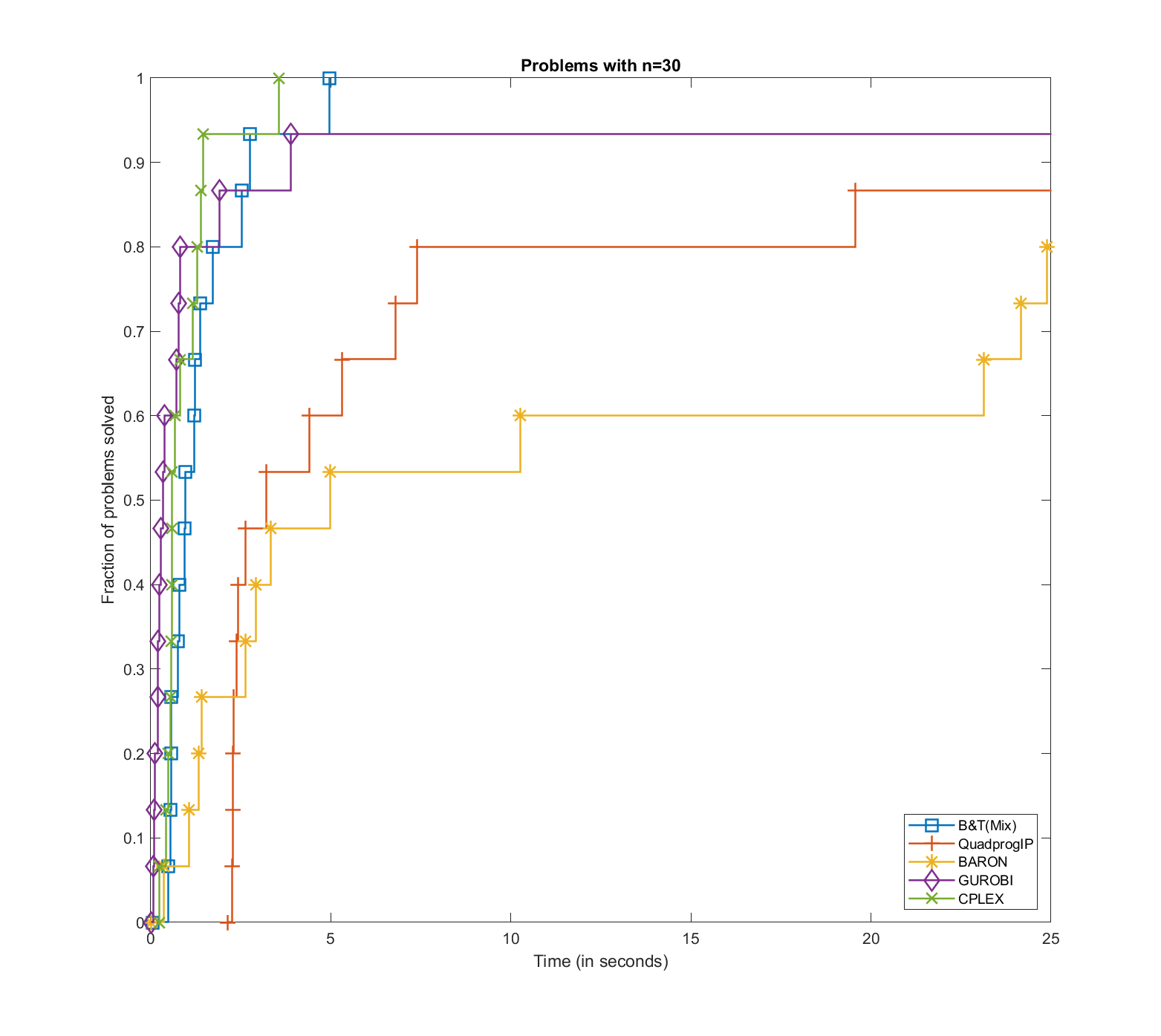 CompareSolvers_n30.png