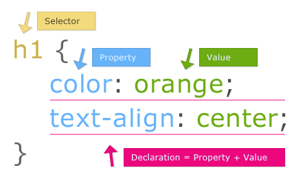 anatomy-of-a-css-rule.gif