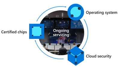 The image shows the three pillars of Azure Sphere
