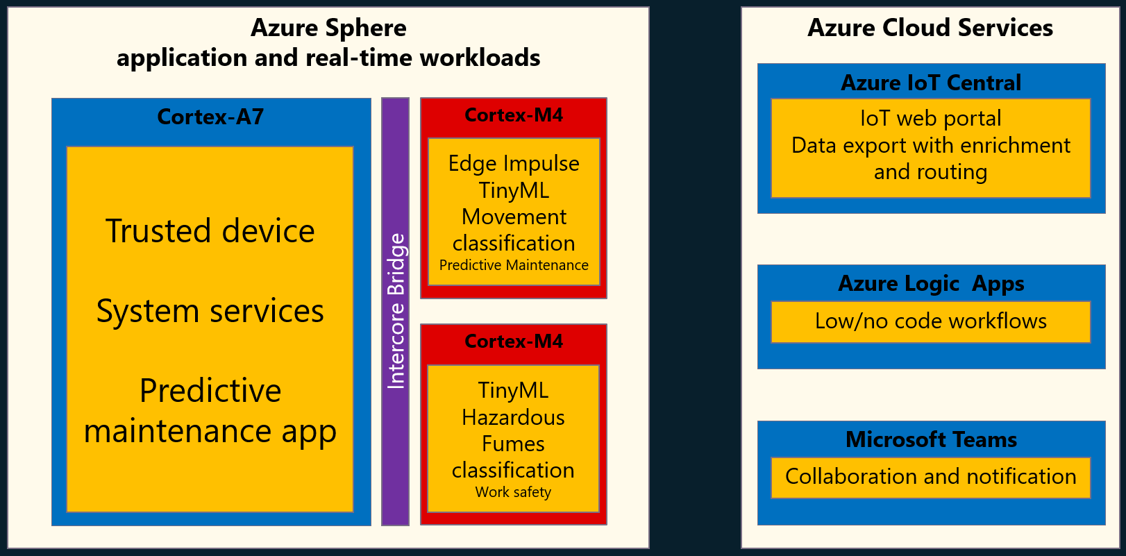 This image shows the predictive maintenance solution architecture