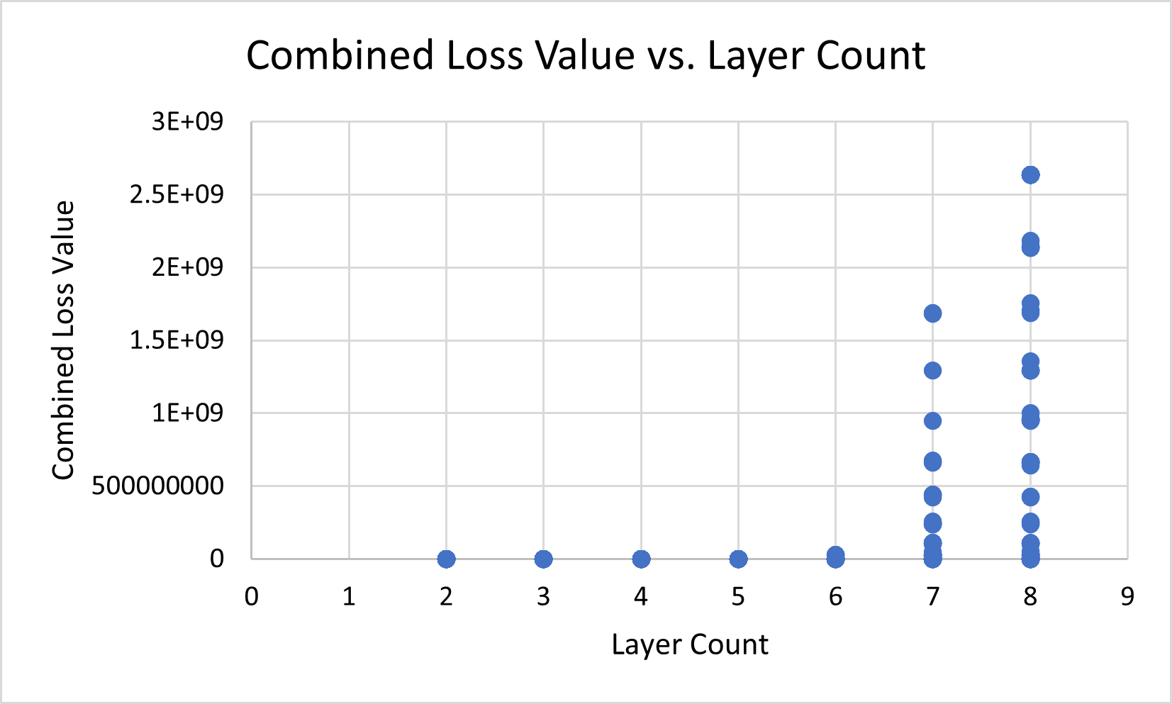 Combined Loss Value vs. Layer Count.png