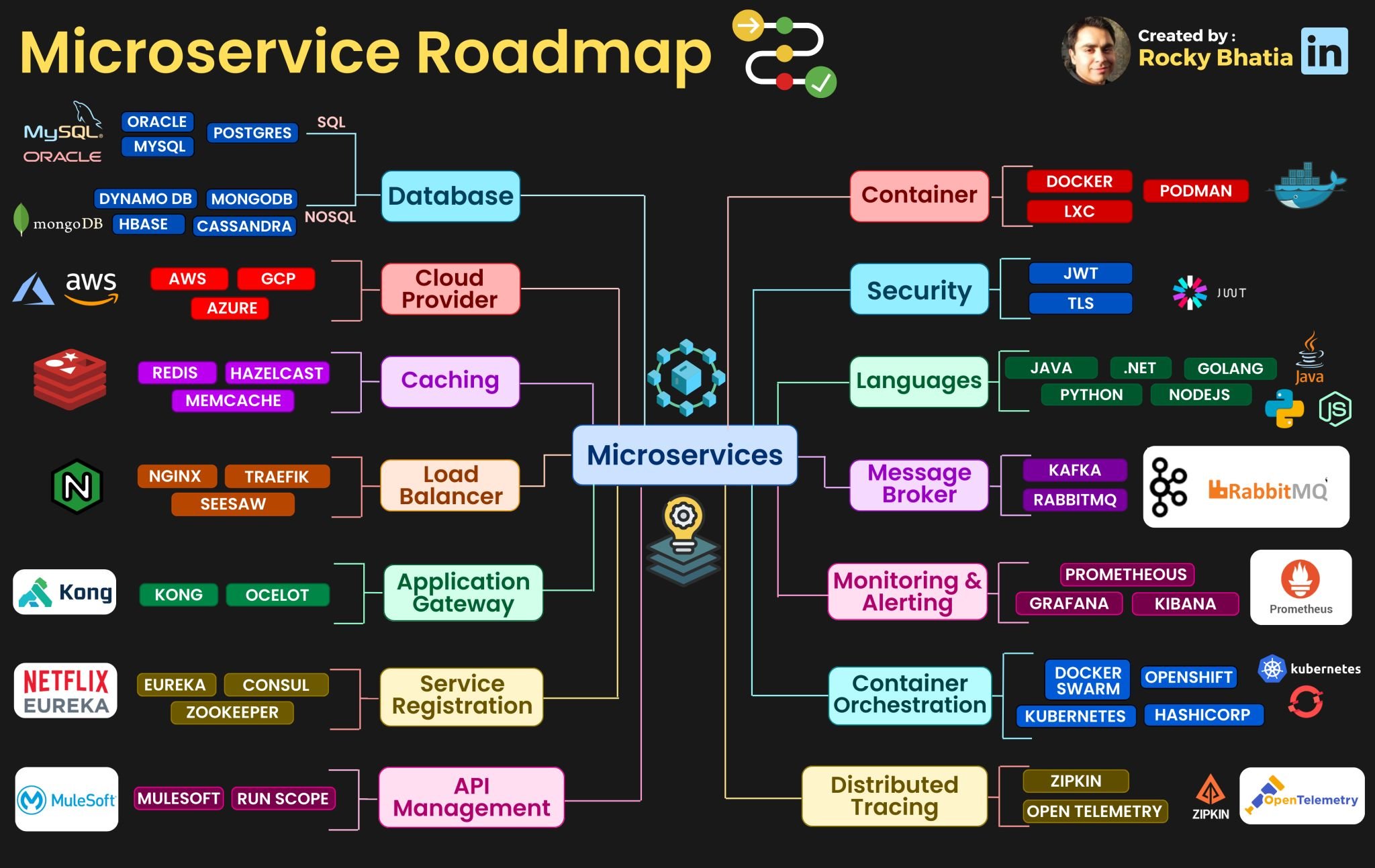 Microservice-roadmap