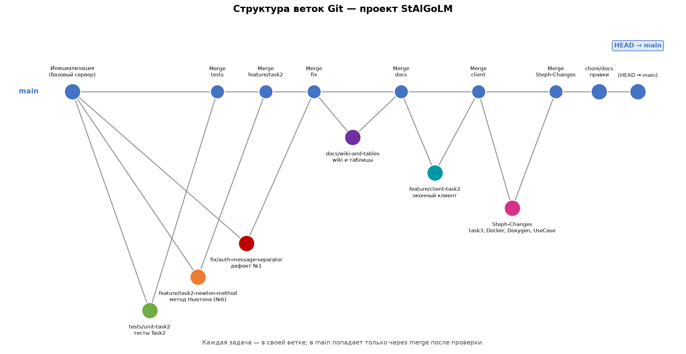 Структура веток Git